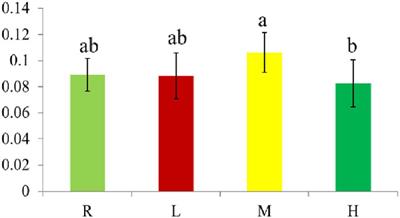 The Effect of Oxidized Fish Oil on the Spleen Index, Antioxidant Activity, Histology and Transcriptome in Juvenile Hybrid Grouper (♀ Epinephelus fuscoguttatus × ♂ Epinephelus lanceolatus)